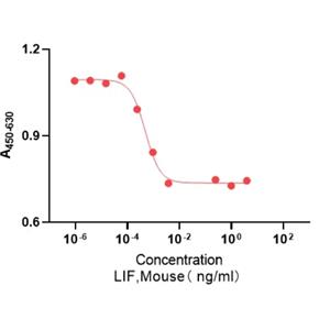 Recombinant Mouse LIF 重组小鼠白血病抑制因子