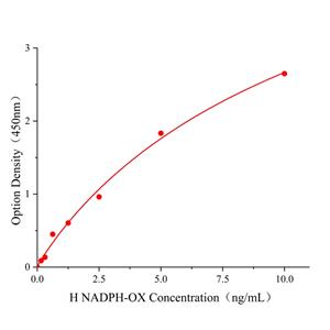 NADPH-OX Elisa kit/人NADPH氧化酶ELISA试剂盒酶联生物提供