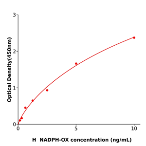 NADPH-OX Elisa kit /人NADPH氧化酶ELISA试剂盒酶联生物提供