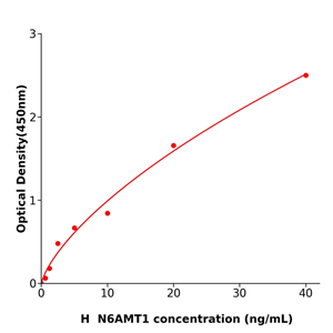 N6AMT1 Elisa kit / 人N-6-腺嘌呤特异性DNA甲基转移酶1酶免试剂盒重复性好
