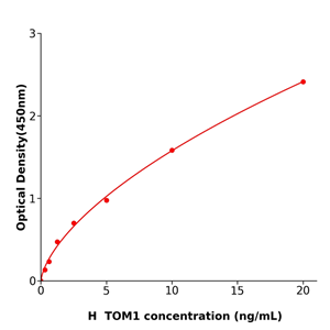 TOM1 Elisa kit / 人myb靶标蛋白1科研试剂盒优惠