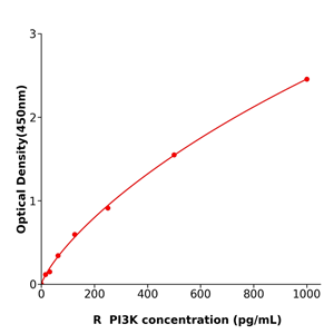 PI3K ELISA KIT / 大鼠磷脂肌醇3激酶酶联检测试剂盒高灵敏度