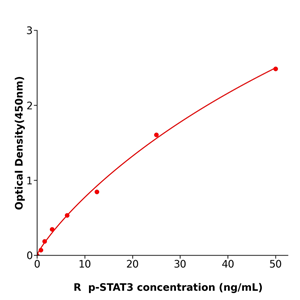 p-STAT3 ELISA KIT / 大鼠磷酸化信号传导子及转录激活子3酶免试剂盒免费技术支持