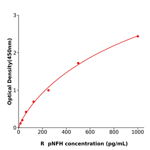pNFH ELISA KIT / 大鼠磷酸化重肽神经丝蛋白ELISA检测试剂盒用于科研
