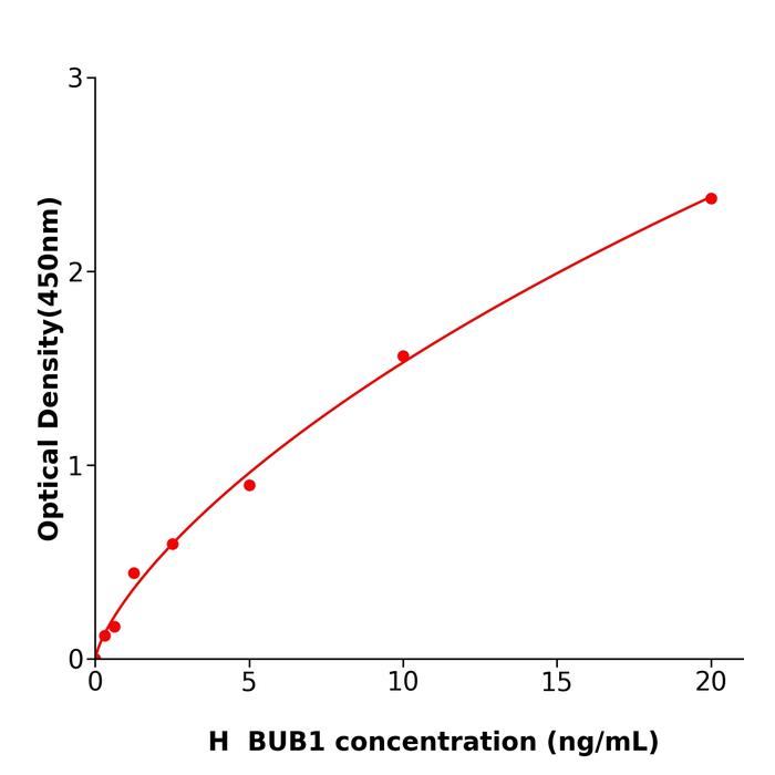 人苏氨酸蛋白激酶BUB1(BUB1).png