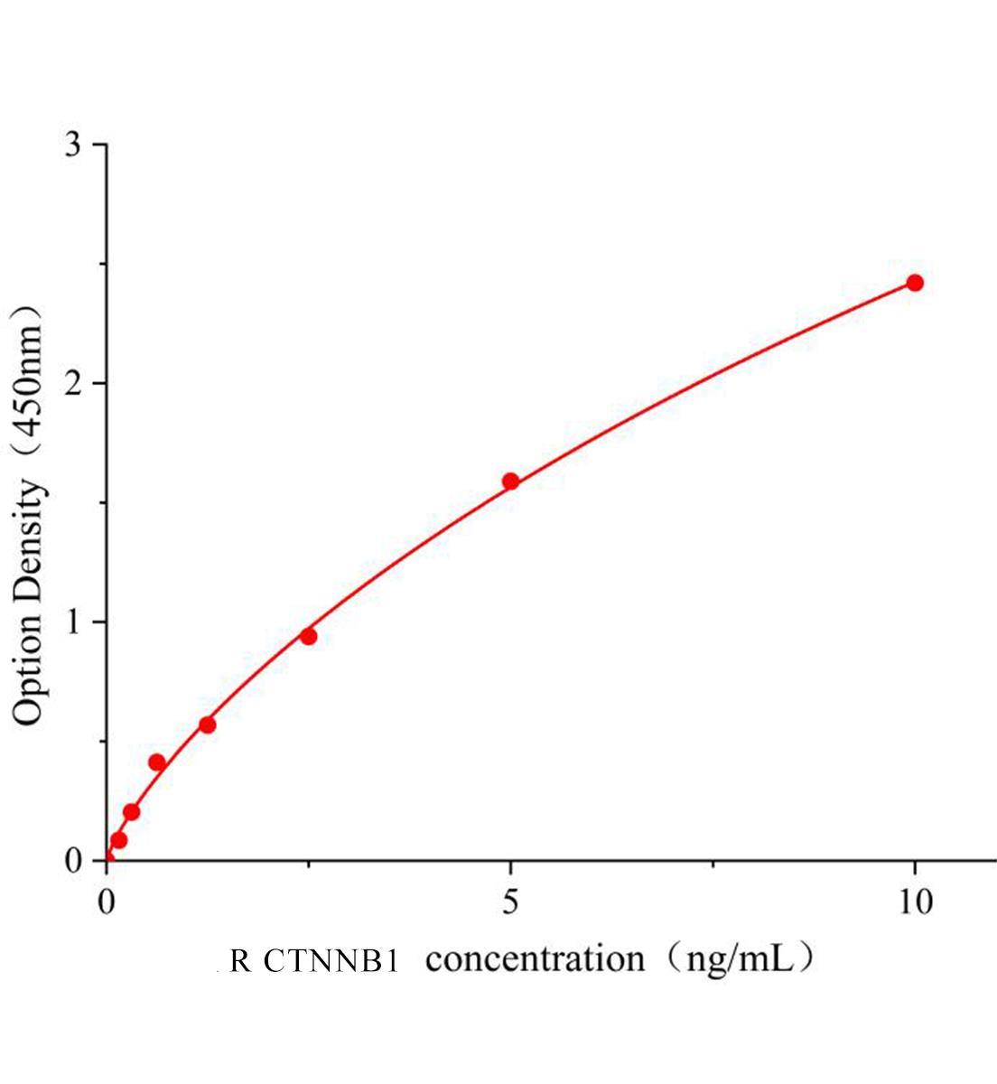 大鼠连环蛋白β1，88kDa(钙粘蛋白相关蛋白)(CTNNB1).jpg
