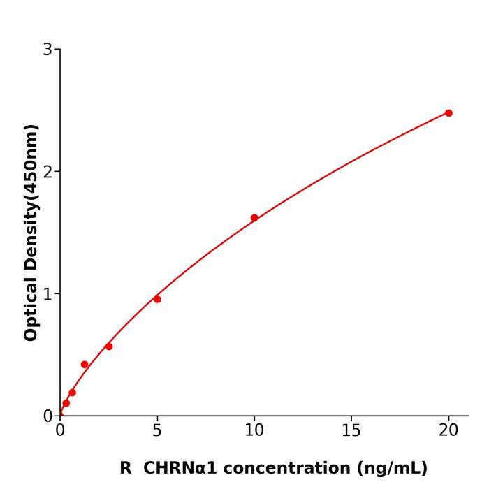 大鼠肌肉烟碱胆碱能受体α1(CHRNα1).png