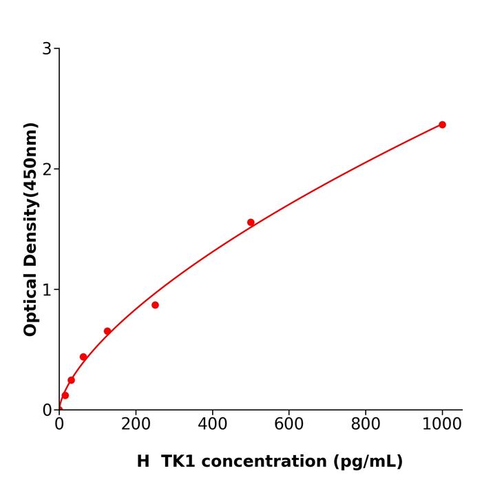 人可溶性胸苷激酶1(TK1).png 人可溶性胸苷激酶1(TK1).png