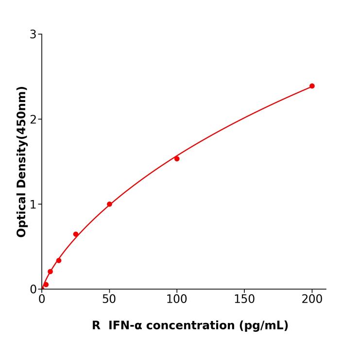 大鼠α干扰素(IFN-α).png 大鼠α干扰素(IFN-α).png