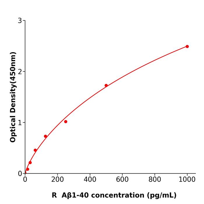 大鼠β淀粉样蛋白1-40(Aβ1-40).png