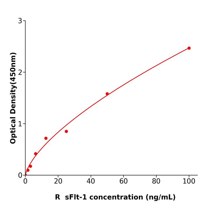 大鼠可溶性FMS样酪氨酸激酶1(sFlt-1).png