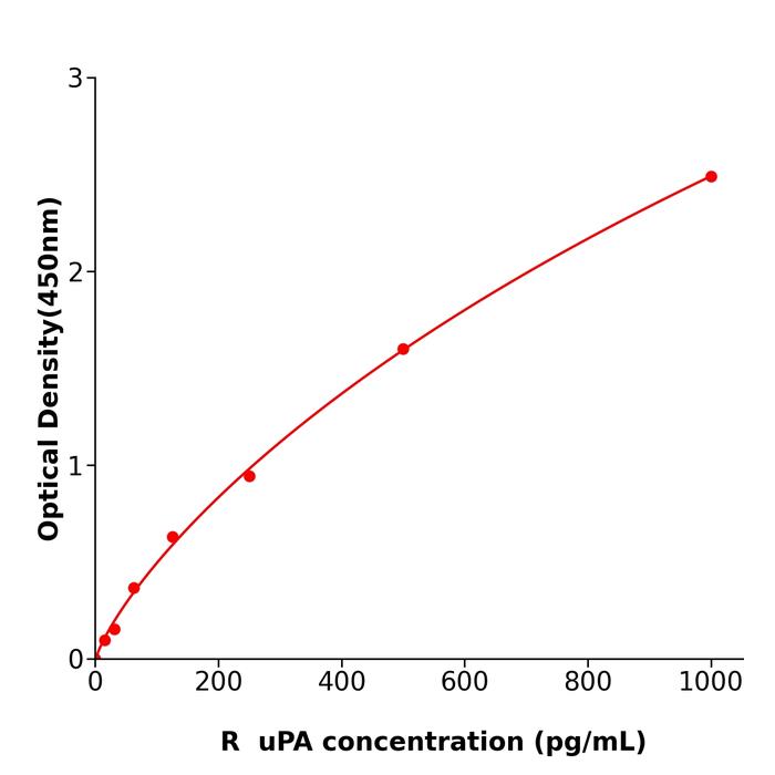 大鼠尿激酶型纤溶酶原激活物(uPA).png 大鼠尿激酶型纤溶酶原激活物(uPA).png