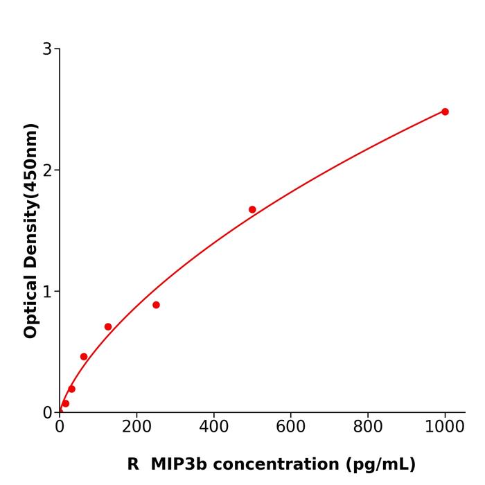 大鼠巨噬细胞炎性蛋白3β(MIP3b).png 大鼠巨噬细胞炎性蛋白3β(MIP3b).png