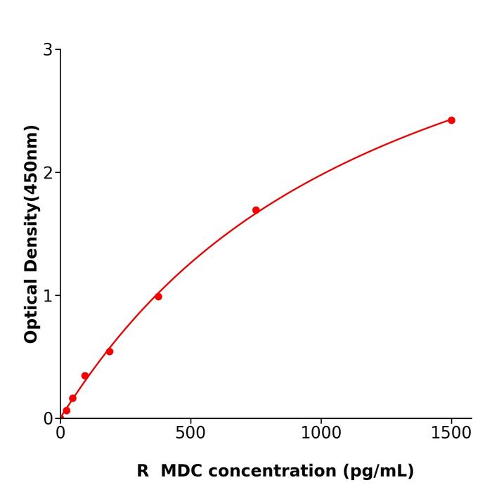 大鼠巨噬细胞来源趋化因子(MDC).png