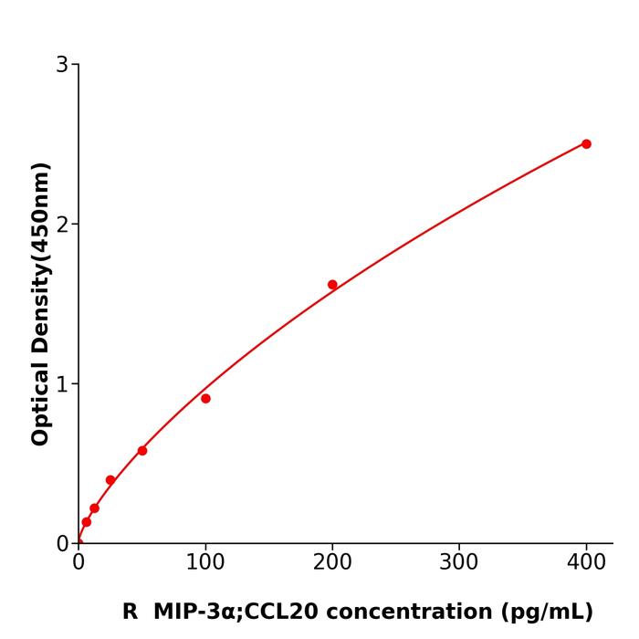 大鼠巨噬细胞炎性蛋白3α(MIP-3α;CCL20).png 大鼠巨噬细胞炎性蛋白3α(MIP-3α;CCL20).png