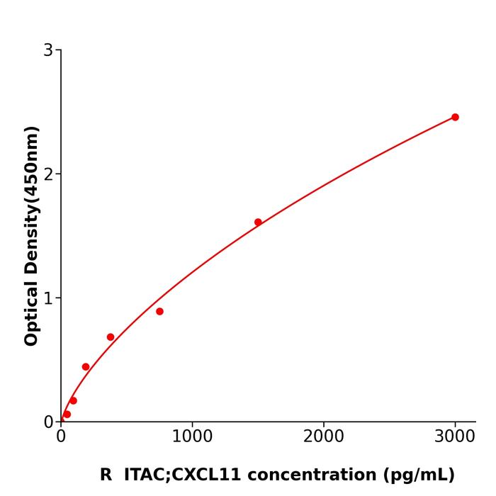 大鼠干扰素诱导T细胞趋化因子(ITAC;CXCL11).png