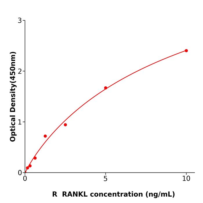 大鼠核因子κB受体活化因子配基(RANKL).png