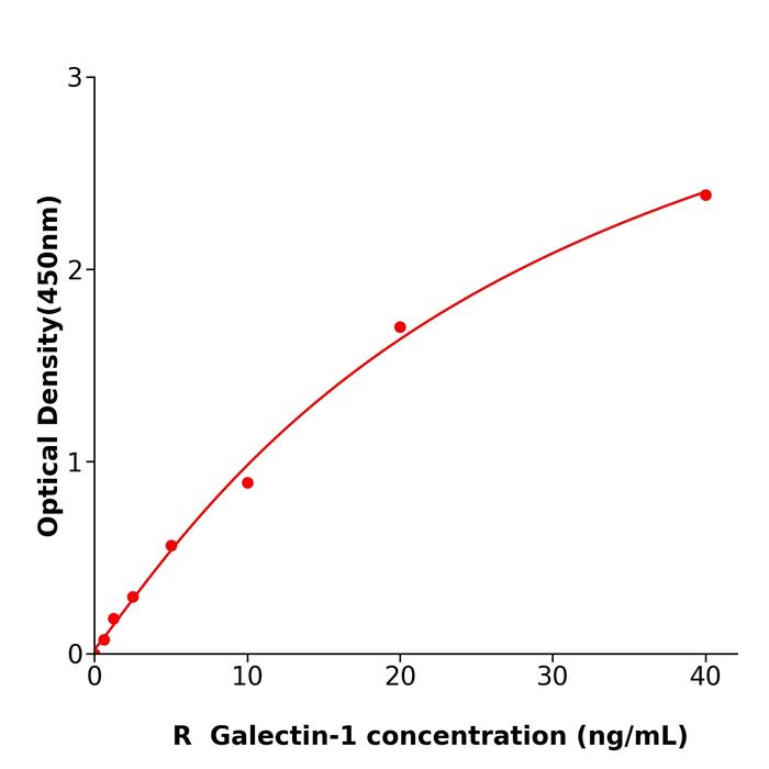 大鼠半乳糖凝集素1(Galectin-1).png