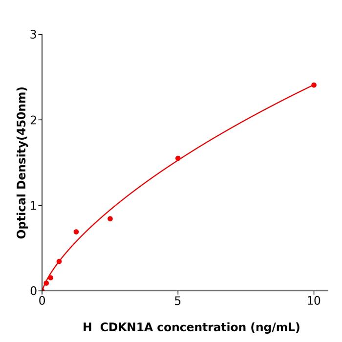 人周期素依赖性激酶抑制因子1A(CDKN1A).png