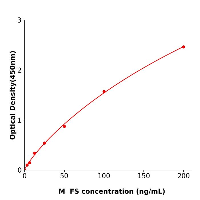 小鼠卵泡抑素(FS).png 小鼠卵泡抑素(FS).png