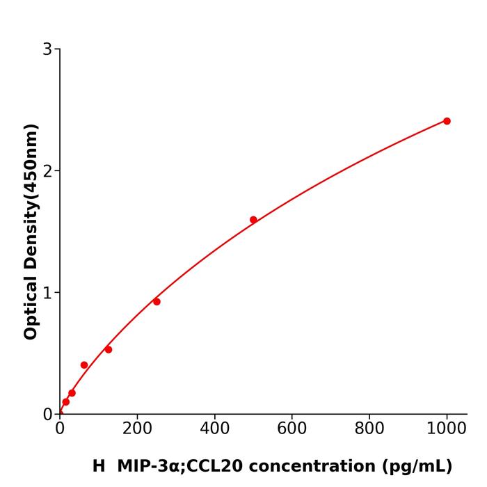 人巨噬细胞炎性蛋白3α(MIP-3α;CCL20).png 人巨噬细胞炎性蛋白3α(MIP-3α;CCL20).png