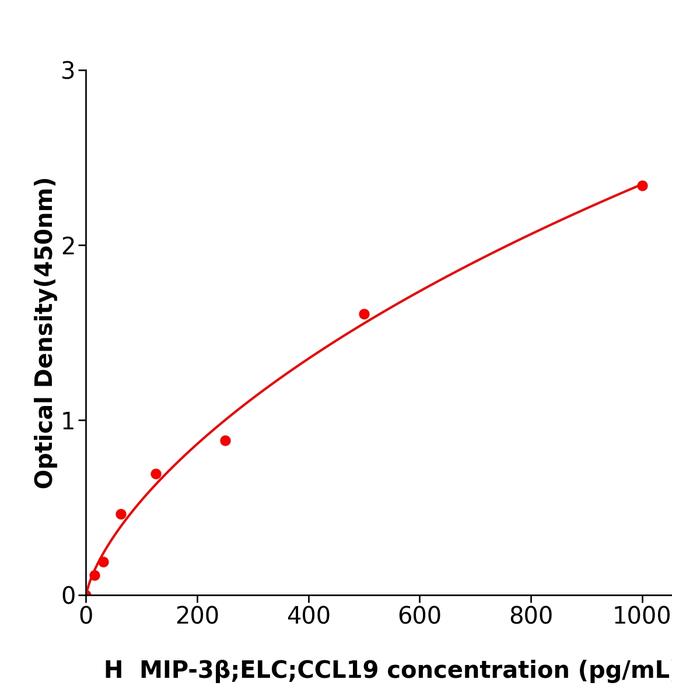人巨噬细胞炎性蛋白3β(MIP-3β;ELC;CCL19).png