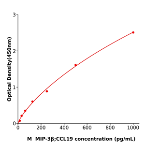 MIP-3β;CCL19 ELISA kit / 规格96T小鼠巨噬细胞炎性蛋白3β抗体试剂盒