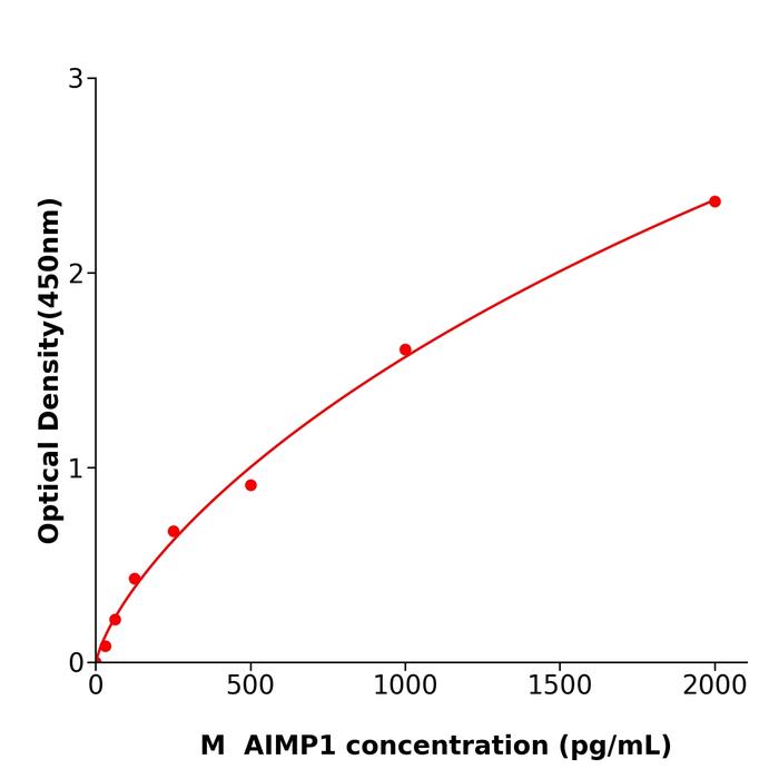 小鼠氨酰tRNA合成酶复合多功能相互作用蛋白1(AIMP1).png 小鼠氨酰tRNA合成酶复合多功能相互作用蛋白1(AIMP1).png