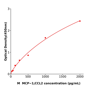 CP-1/CCL2 ELISA kit / 小鼠单核细胞趋化蛋白1试剂盒特异性强