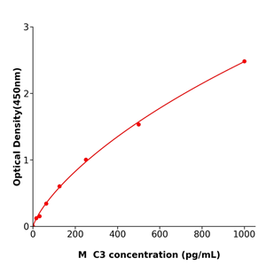 C3 ELISA kit / 种属齐全小鼠补体蛋白3检测试剂盒